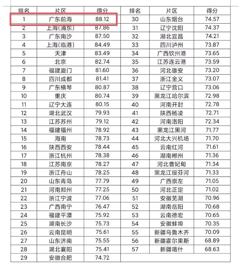 中国自贸试验区制度创新指数最新发布，前海保持领先